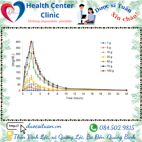 Duoc dong hoc cua Vitamin C